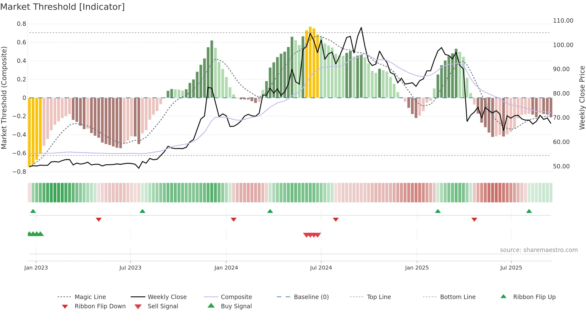 1582 weekly Market Threshold chart, closing 2025-09-15.