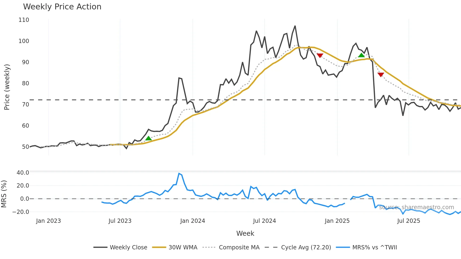 1582 weekly Price Action chart, closing 2025-11-10