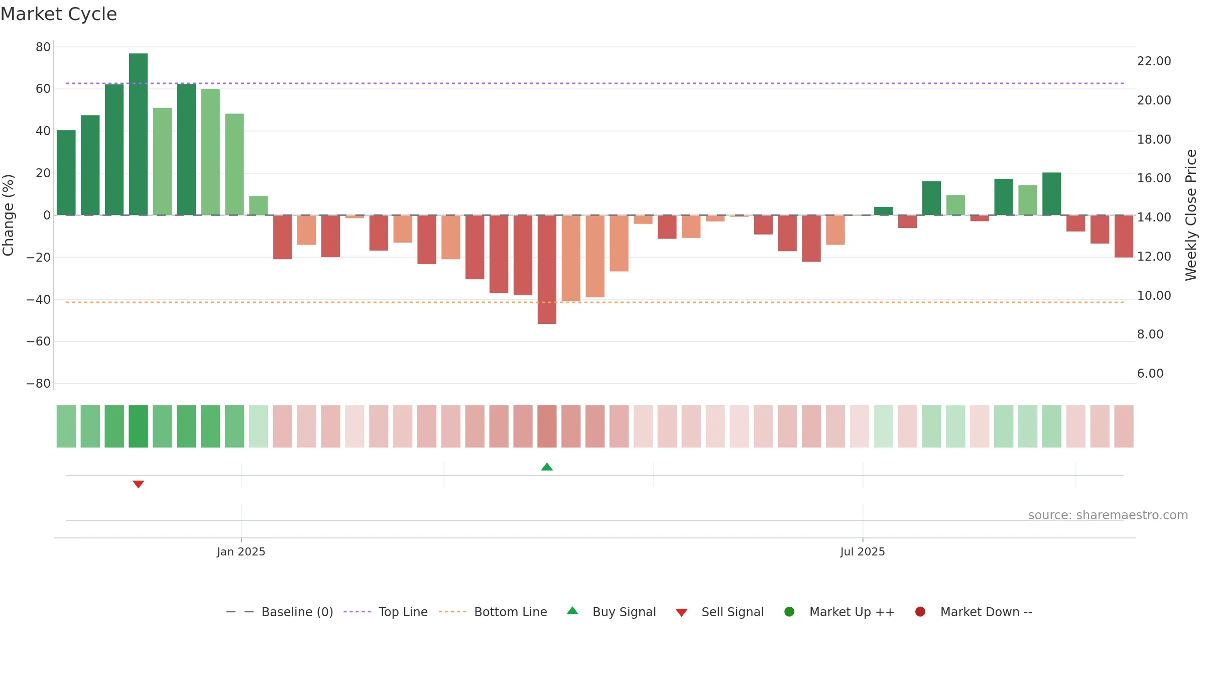 MBX weekly Market Cycle chart, closing 2025-09-15.