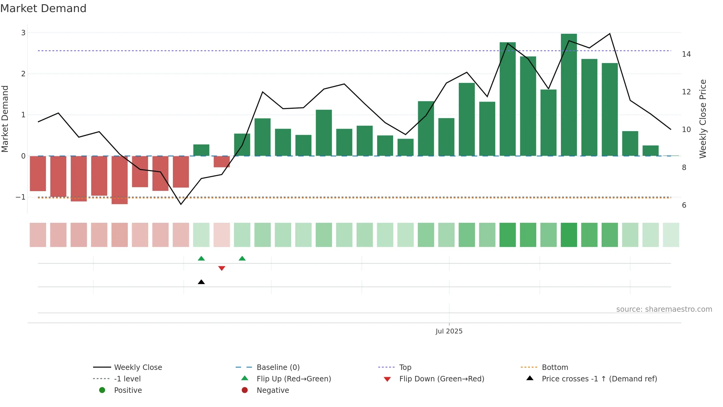 MBX weekly Market Demand chart, closing 2025-09-15.