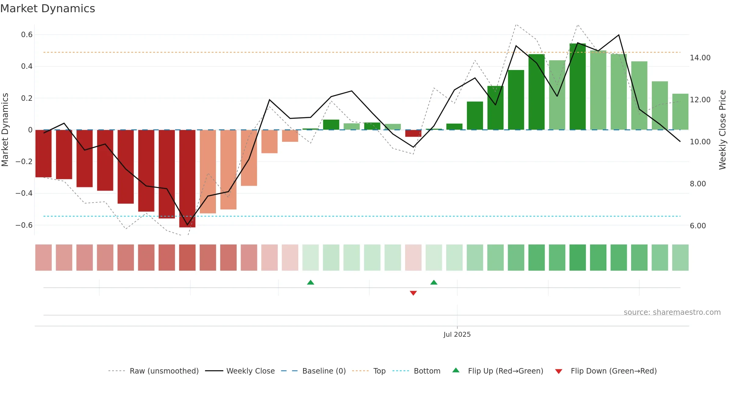 MBX weekly Market Dynamics chart, closing 2025-09-15.