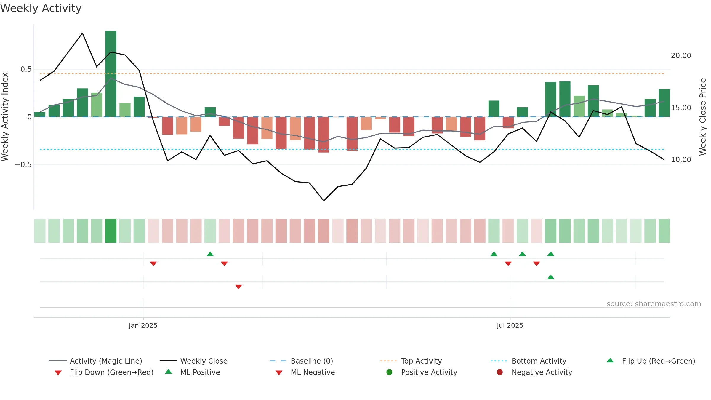 MBX weekly Activity chart, closing 2025-09-15.