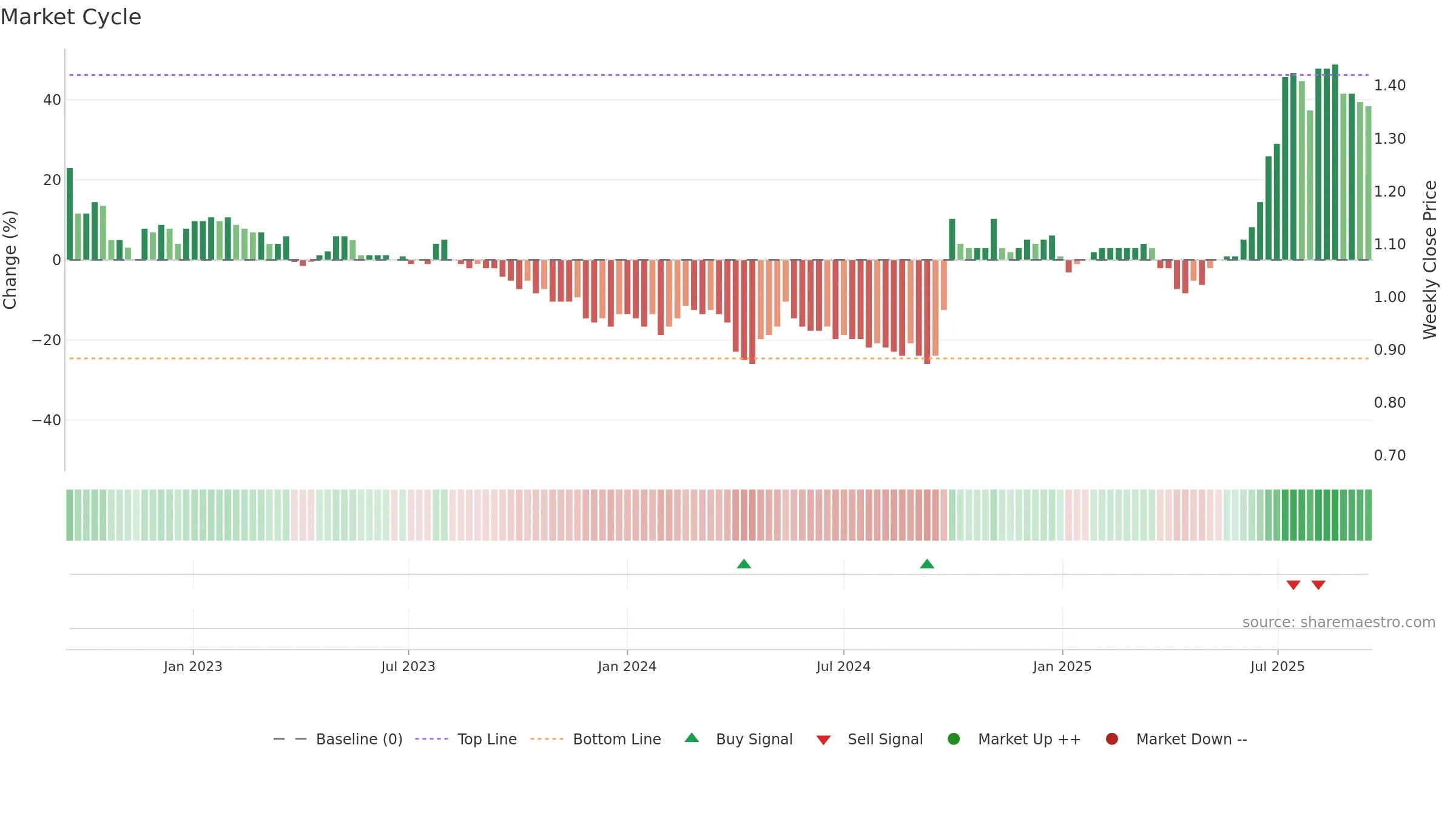 6196 weekly Market Cycle chart, closing 2025-09-15.