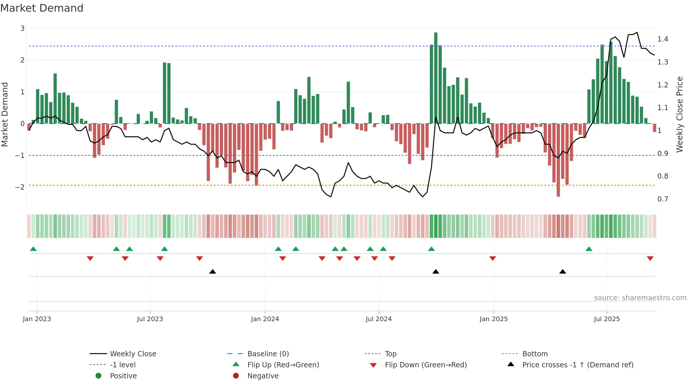 6196 weekly Market Demand chart, closing 2025-09-15.