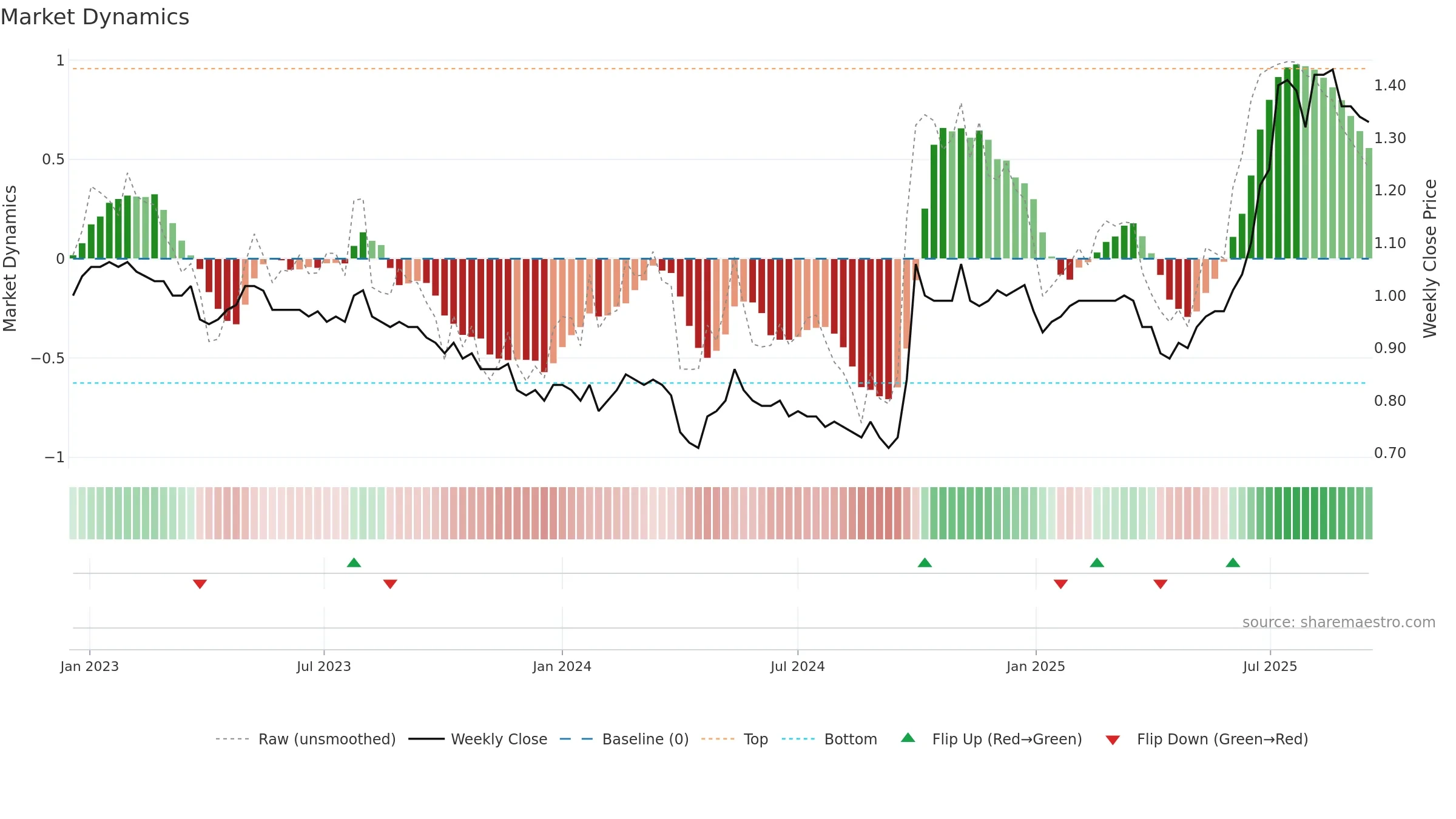 6196 weekly Market Dynamics chart, closing 2025-09-15.