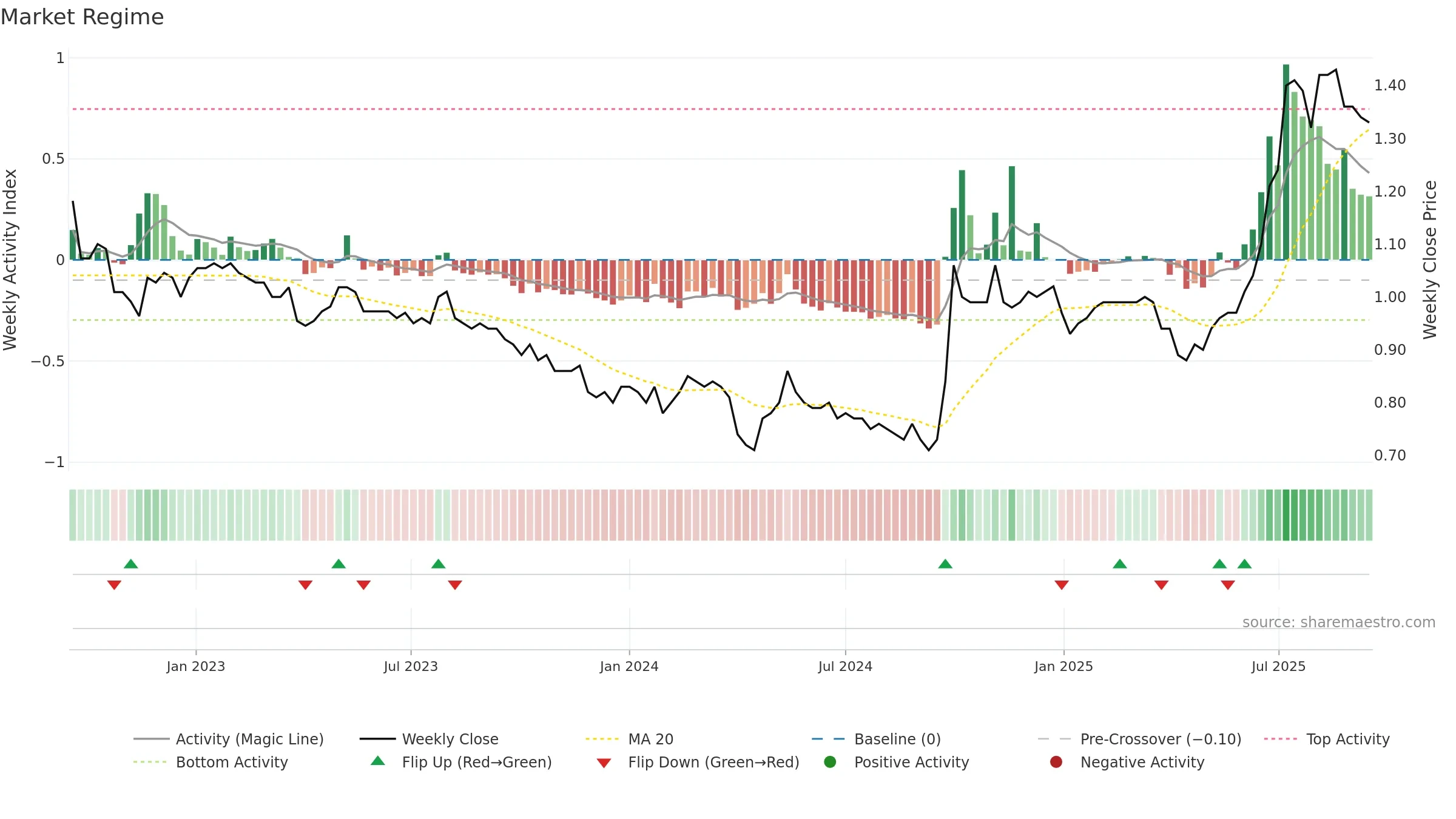 6196 weekly Market Snapshot chart, closing 2025-09-15.