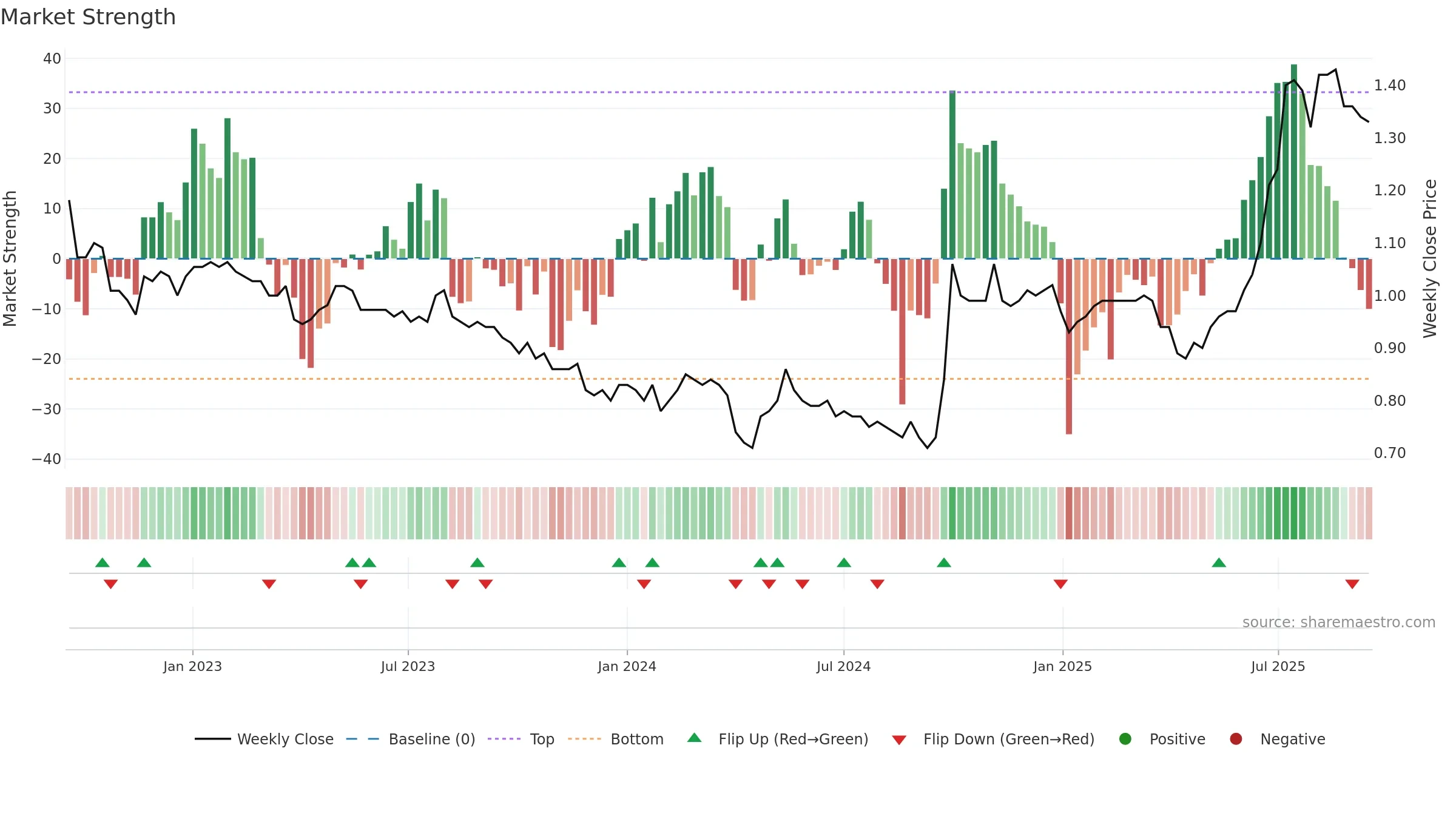 6196 weekly Market Strength chart, closing 2025-09-15.
