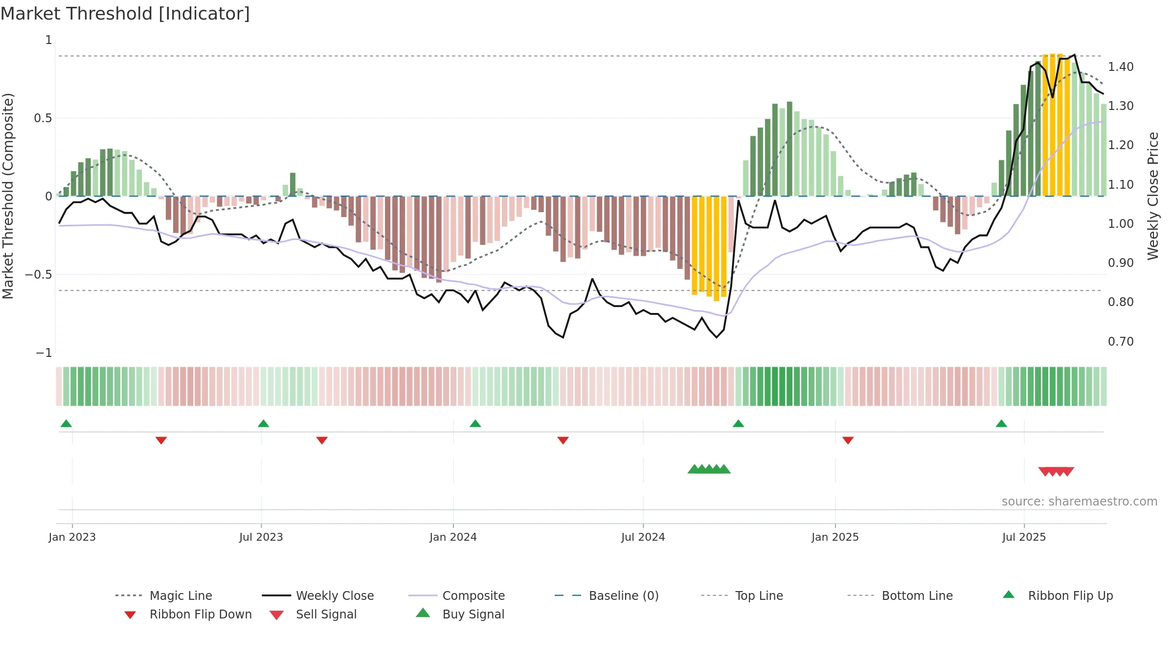 6196 weekly Market Threshold chart, closing 2025-09-15.