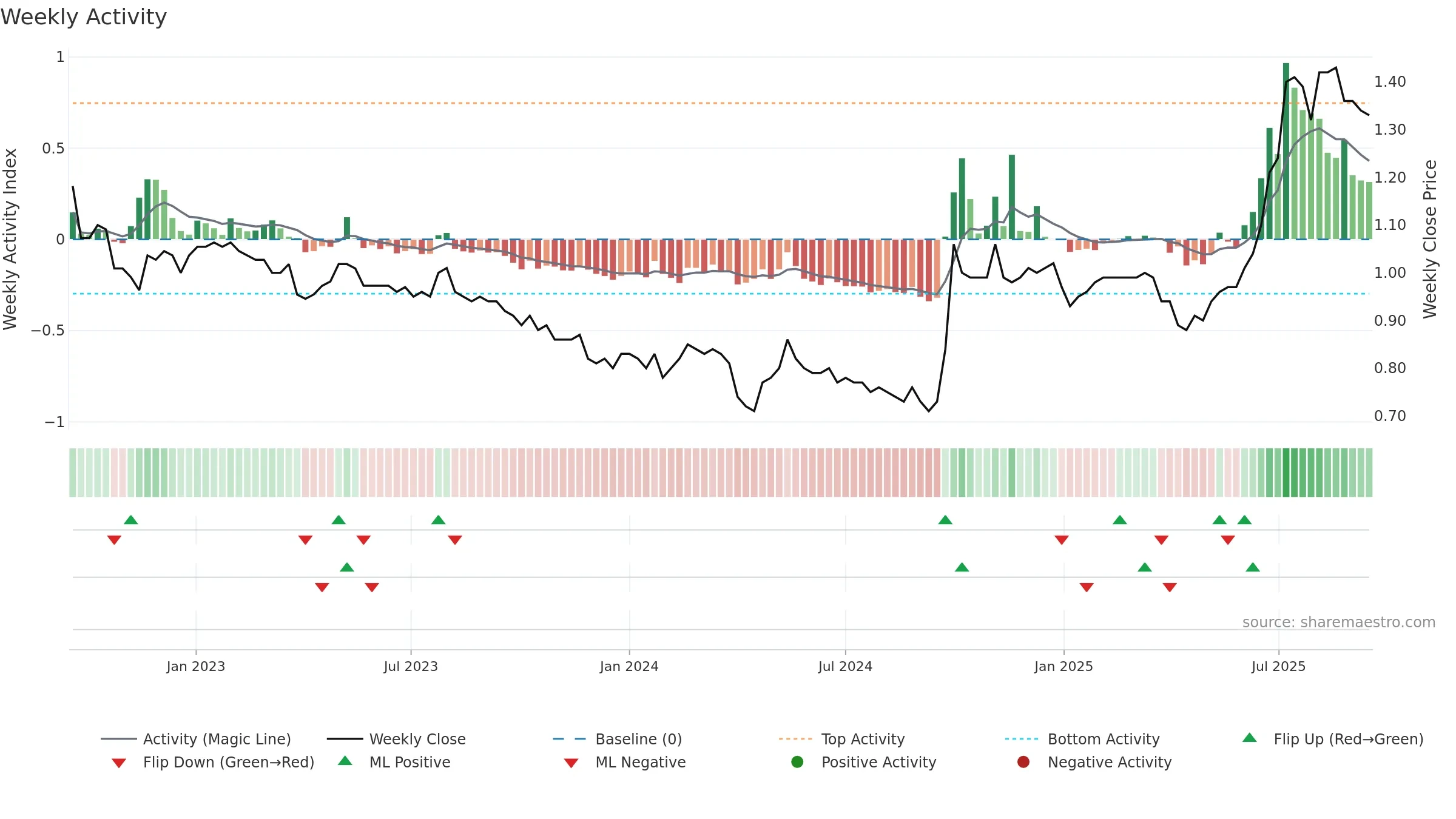 6196 weekly Activity chart, closing 2025-09-15.