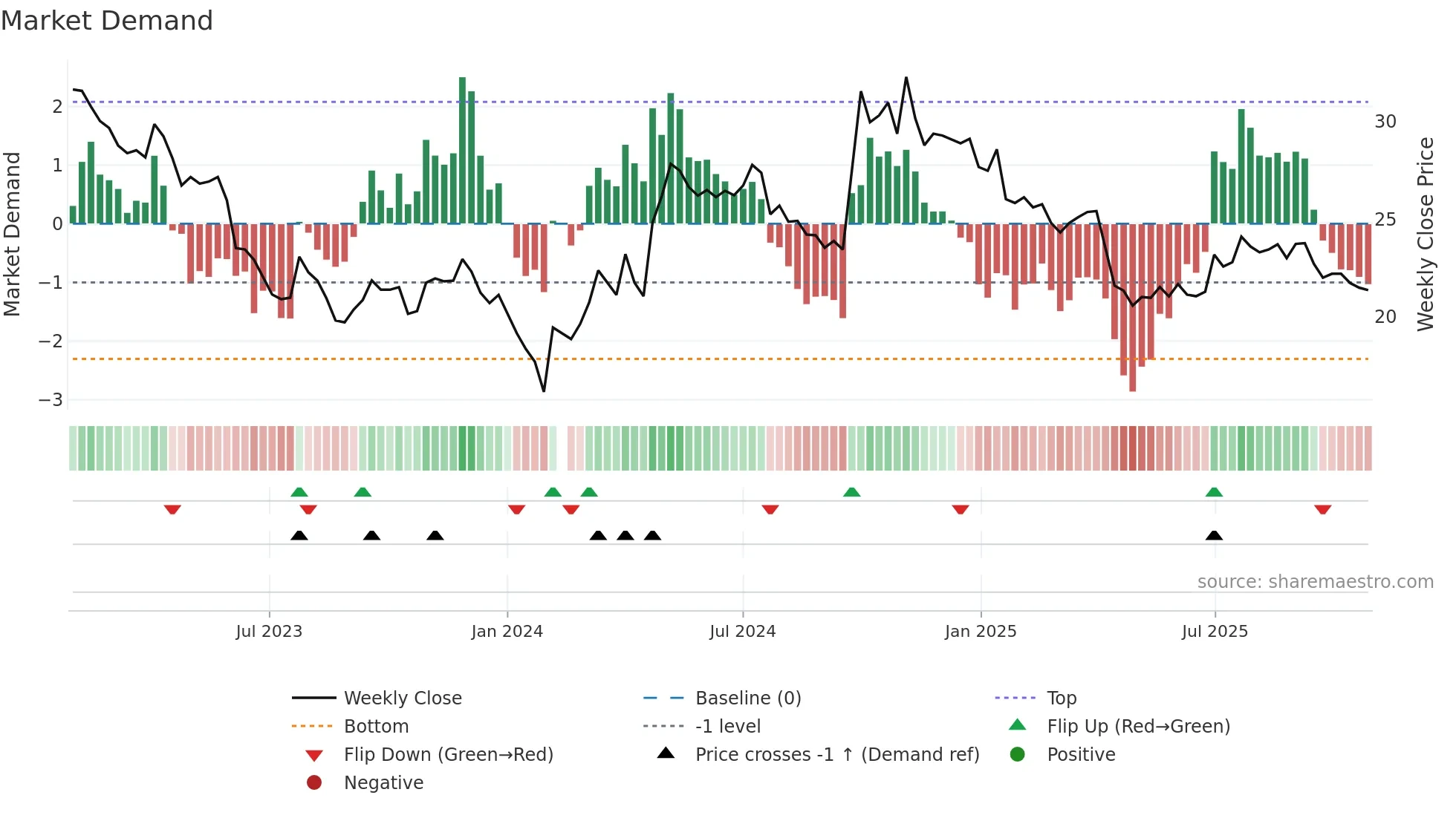 300529 weekly Market Demand chart