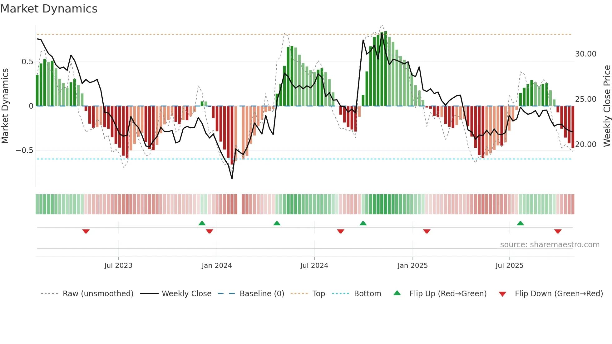 300529 weekly Market Dynamics chart