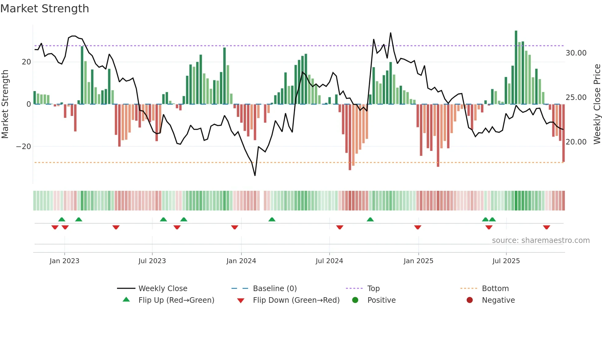 300529 weekly Market Strength chart