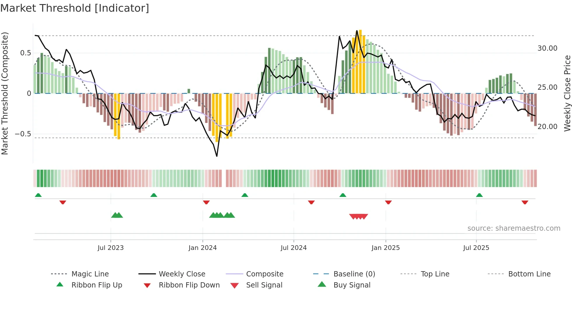 300529 weekly Market Threshold chart