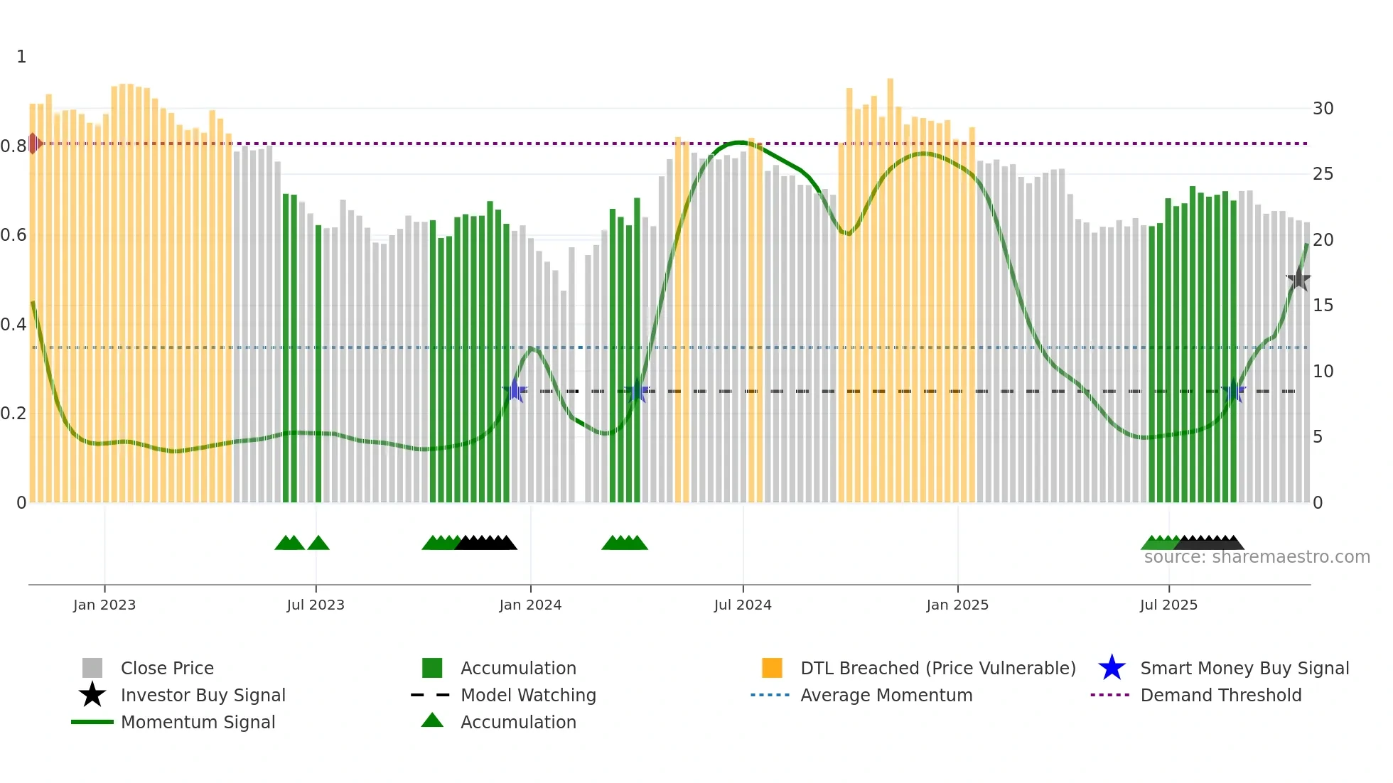300529 weekly Smart Money chart