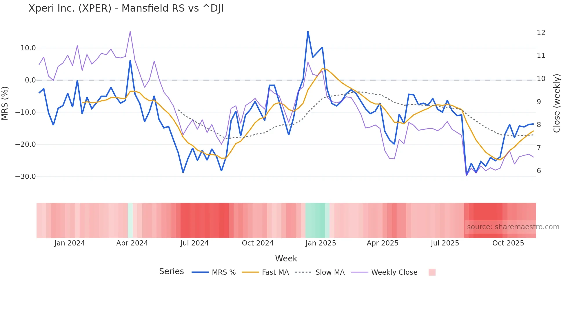 XPER Mansfield Relative Strength chart