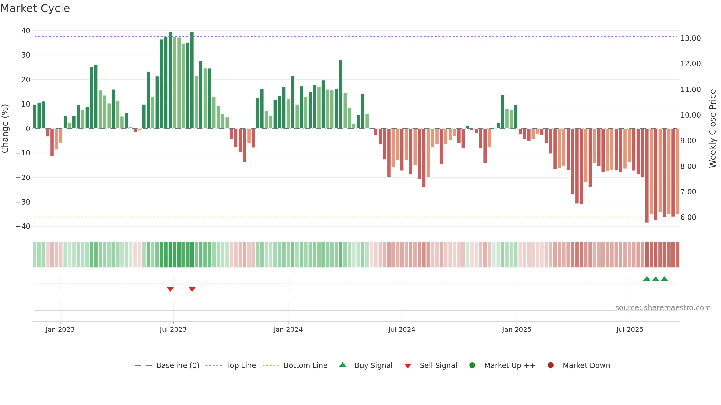 XPER weekly Market Cycle chart, closing 2025-09-15.