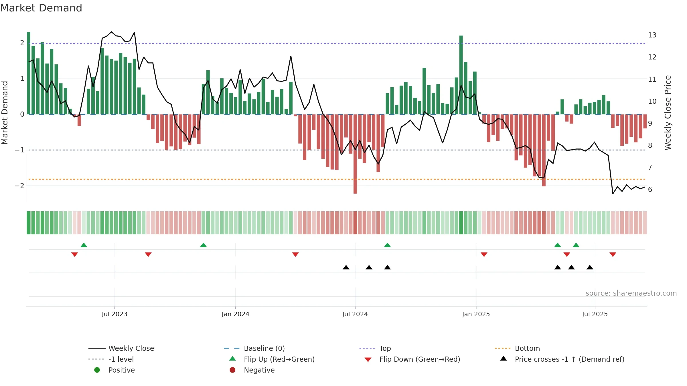 XPER weekly Market Demand chart, closing 2025-09-15.