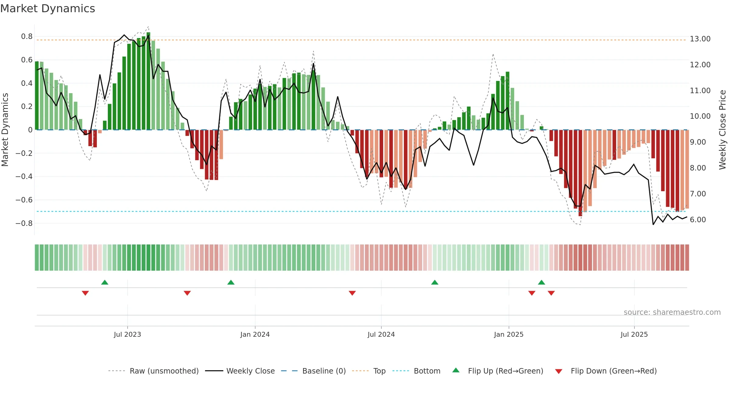 XPER weekly Market Dynamics chart, closing 2025-09-15.