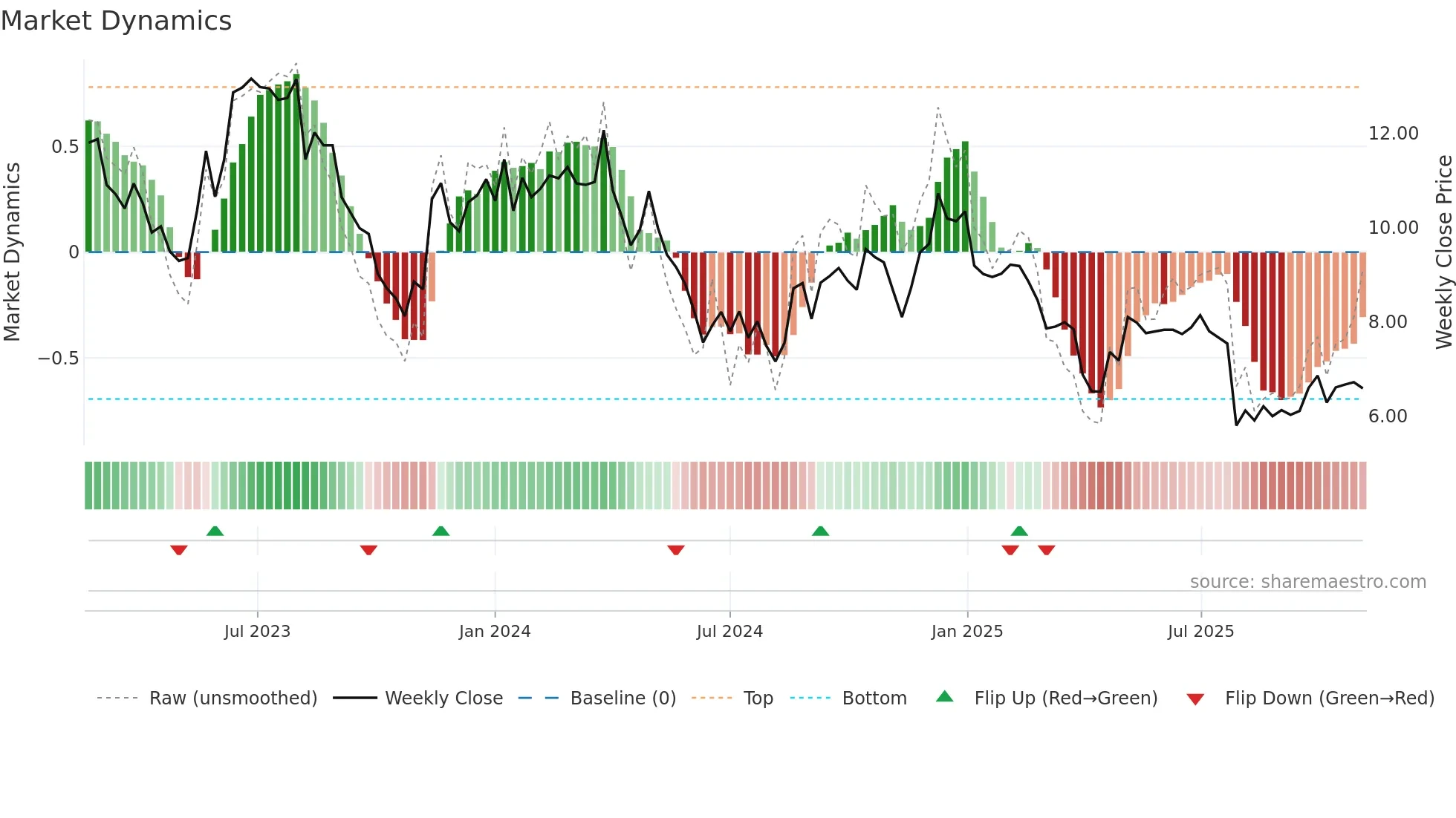 XPER weekly Market Dynamics chart