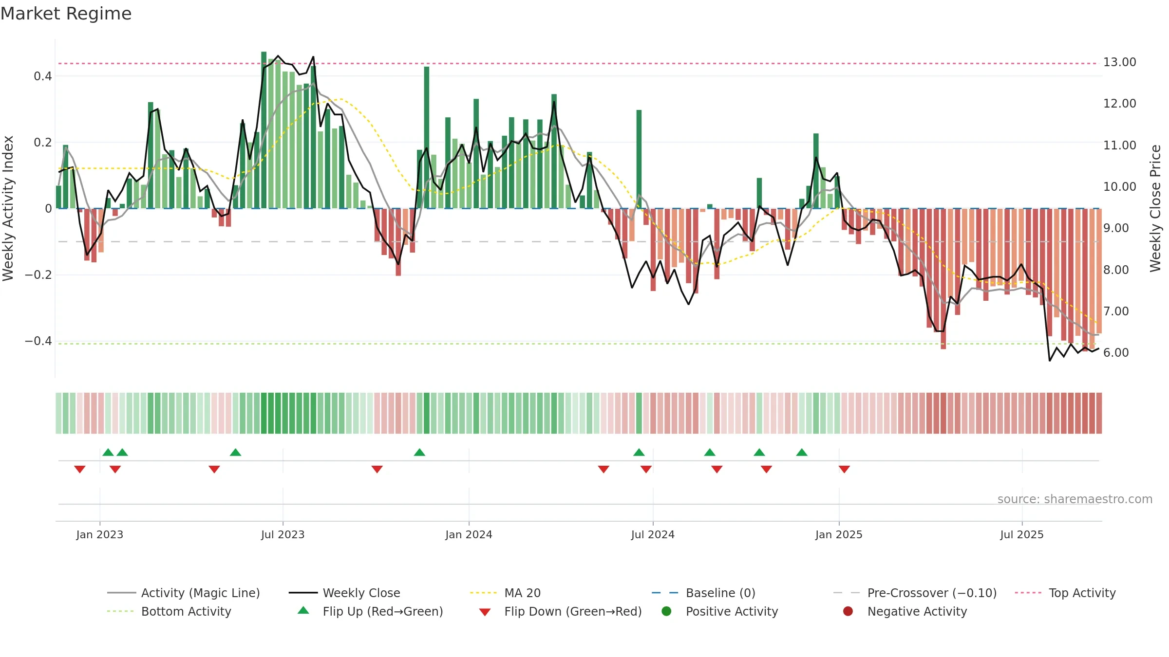 XPER weekly Market Snapshot chart, closing 2025-09-15.