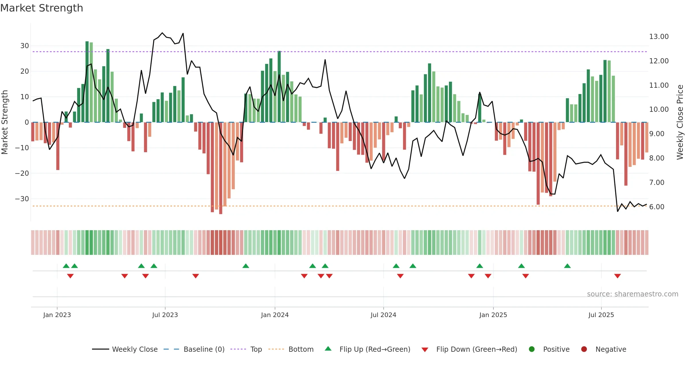 XPER weekly Market Strength chart, closing 2025-09-15.