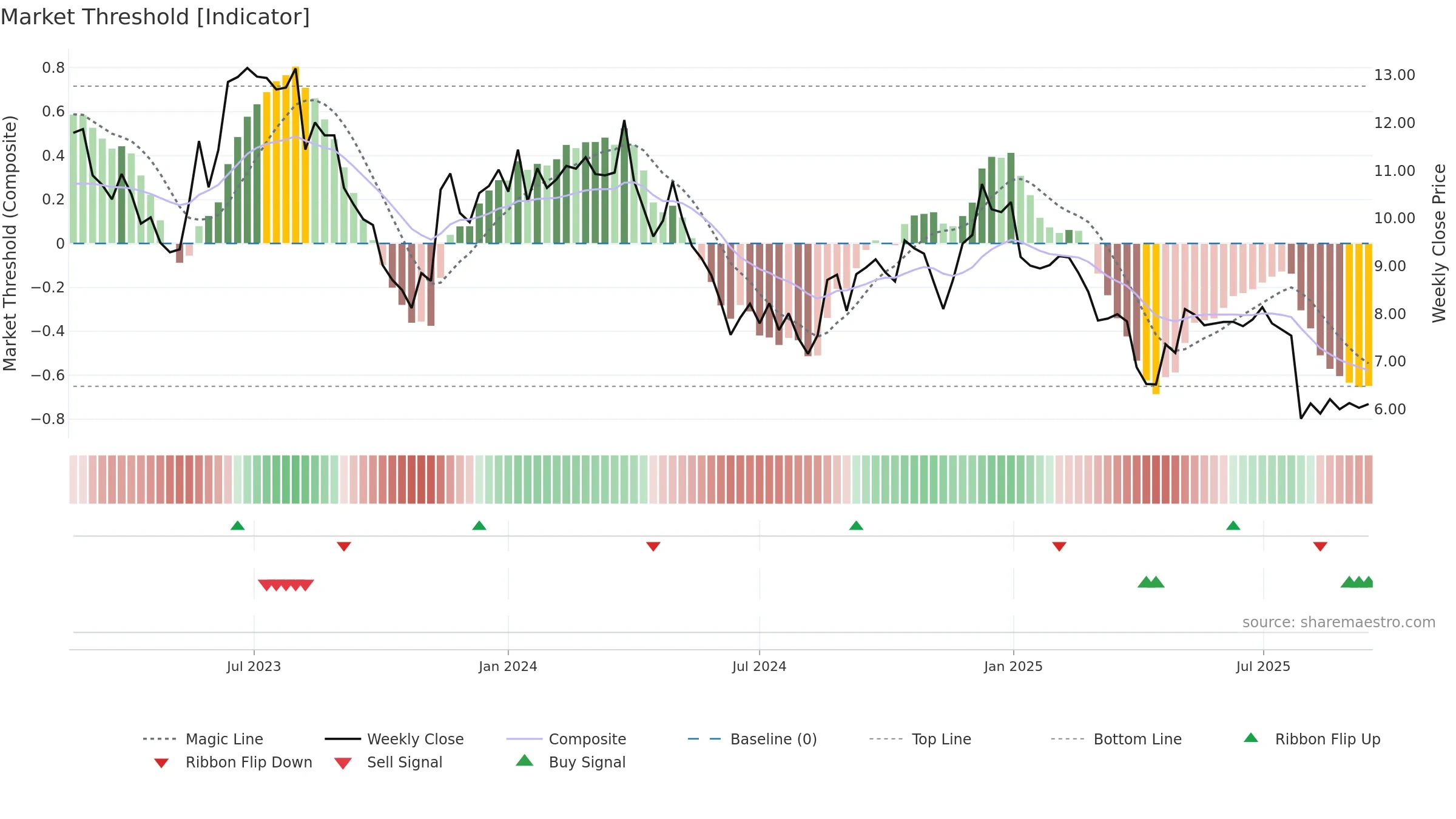 XPER weekly Market Threshold chart, closing 2025-09-15.