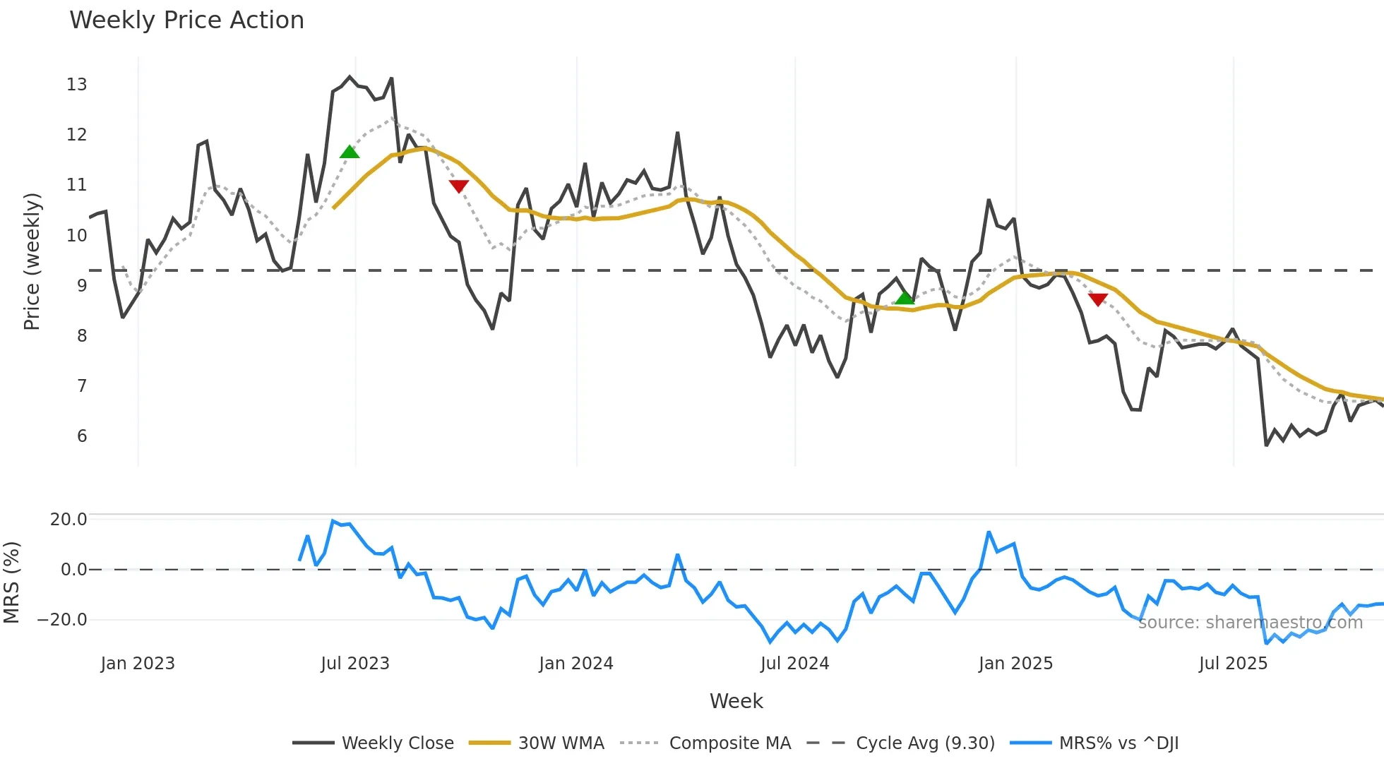 XPER weekly Price Action chart, closing 2025-11-03