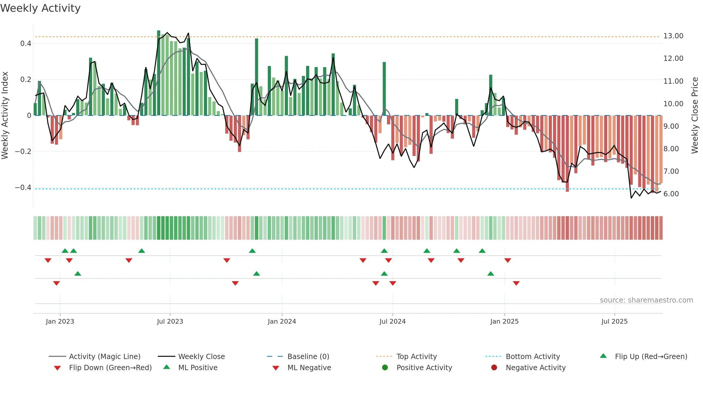 XPER weekly Activity chart, closing 2025-09-15.