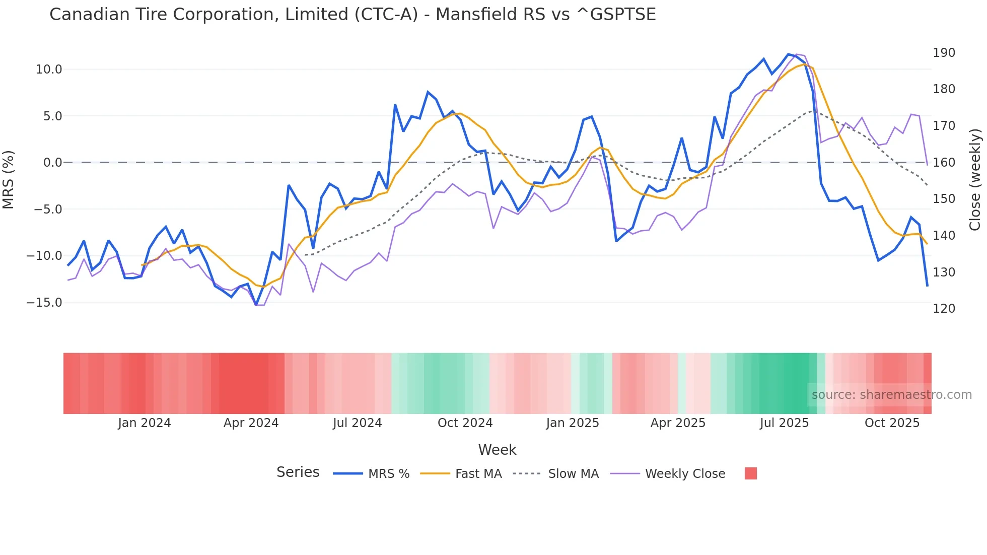 CTC-A Mansfield Relative Strength chart
