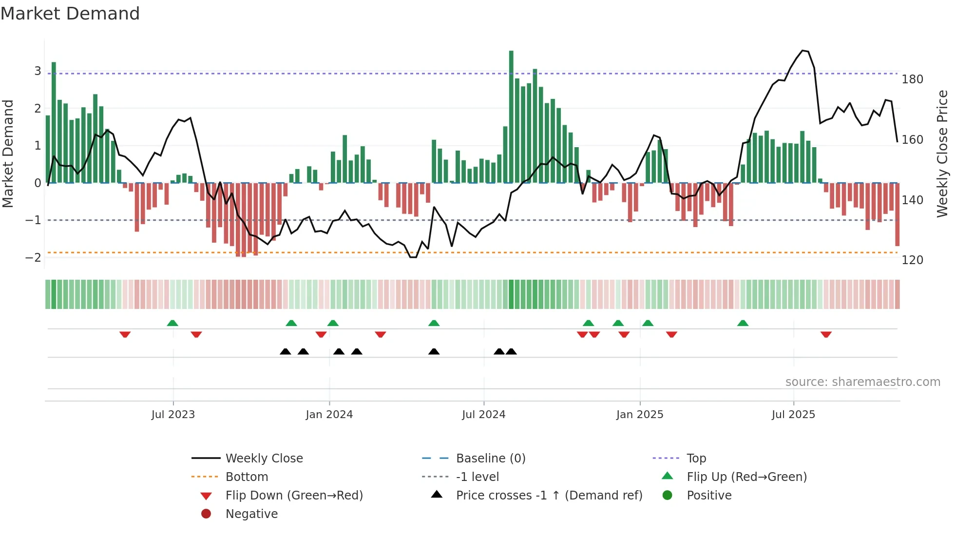 CTC-A weekly Market Demand chart