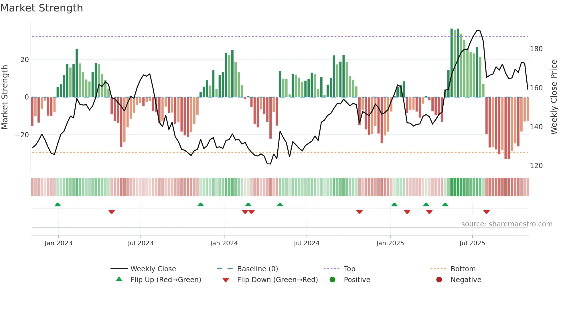 CTC-A weekly Market Strength chart