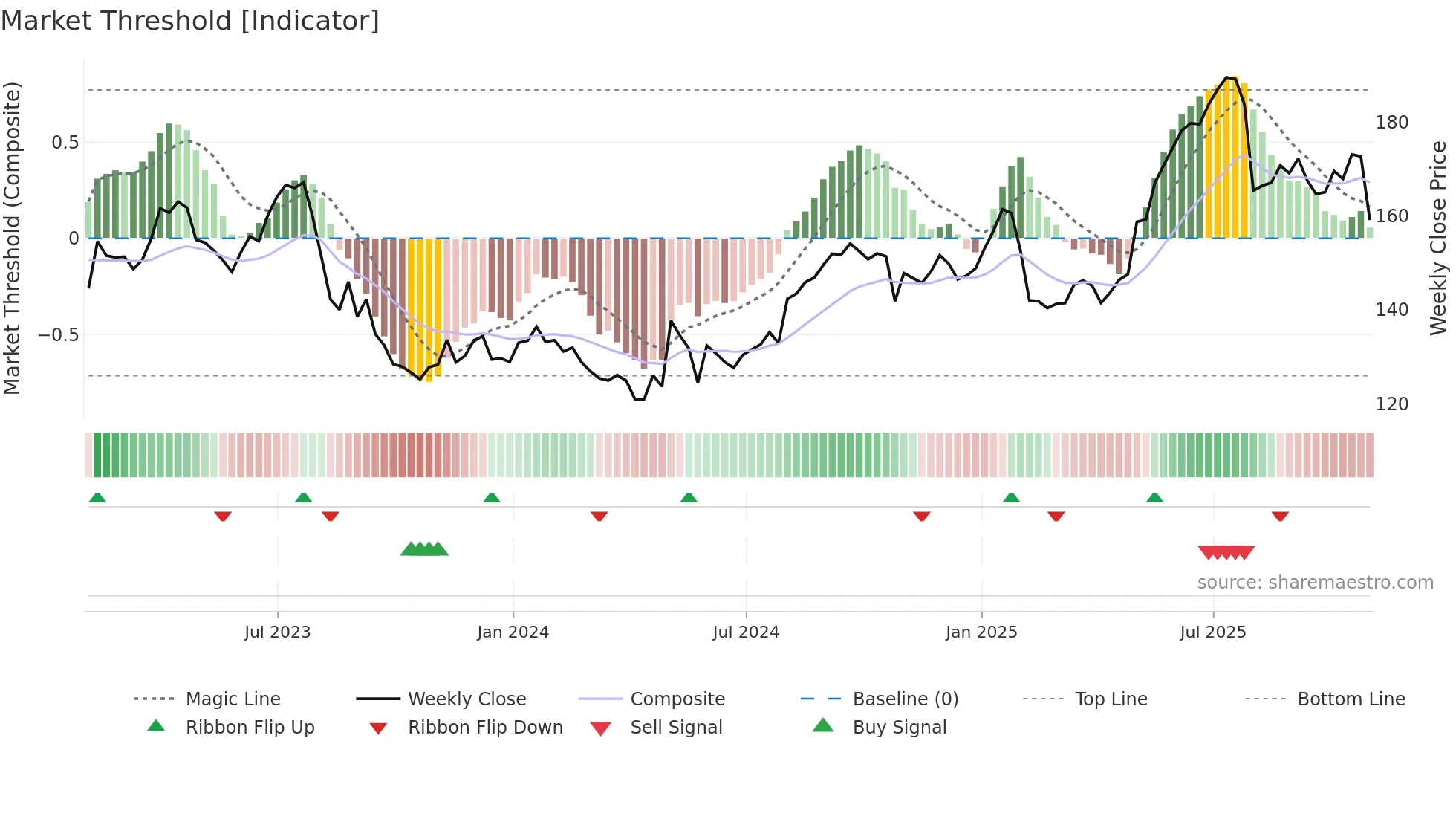 CTC-A weekly Market Threshold chart