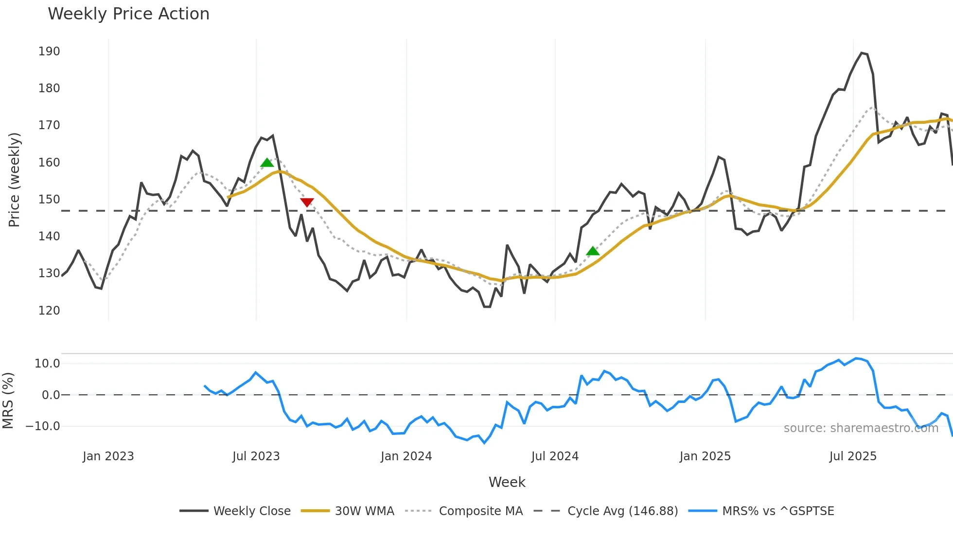 CTC-A weekly Price Action chart, closing 2025-10-31