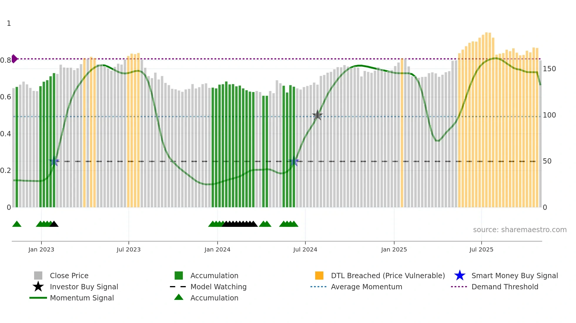 CTC-A weekly Smart Money chart