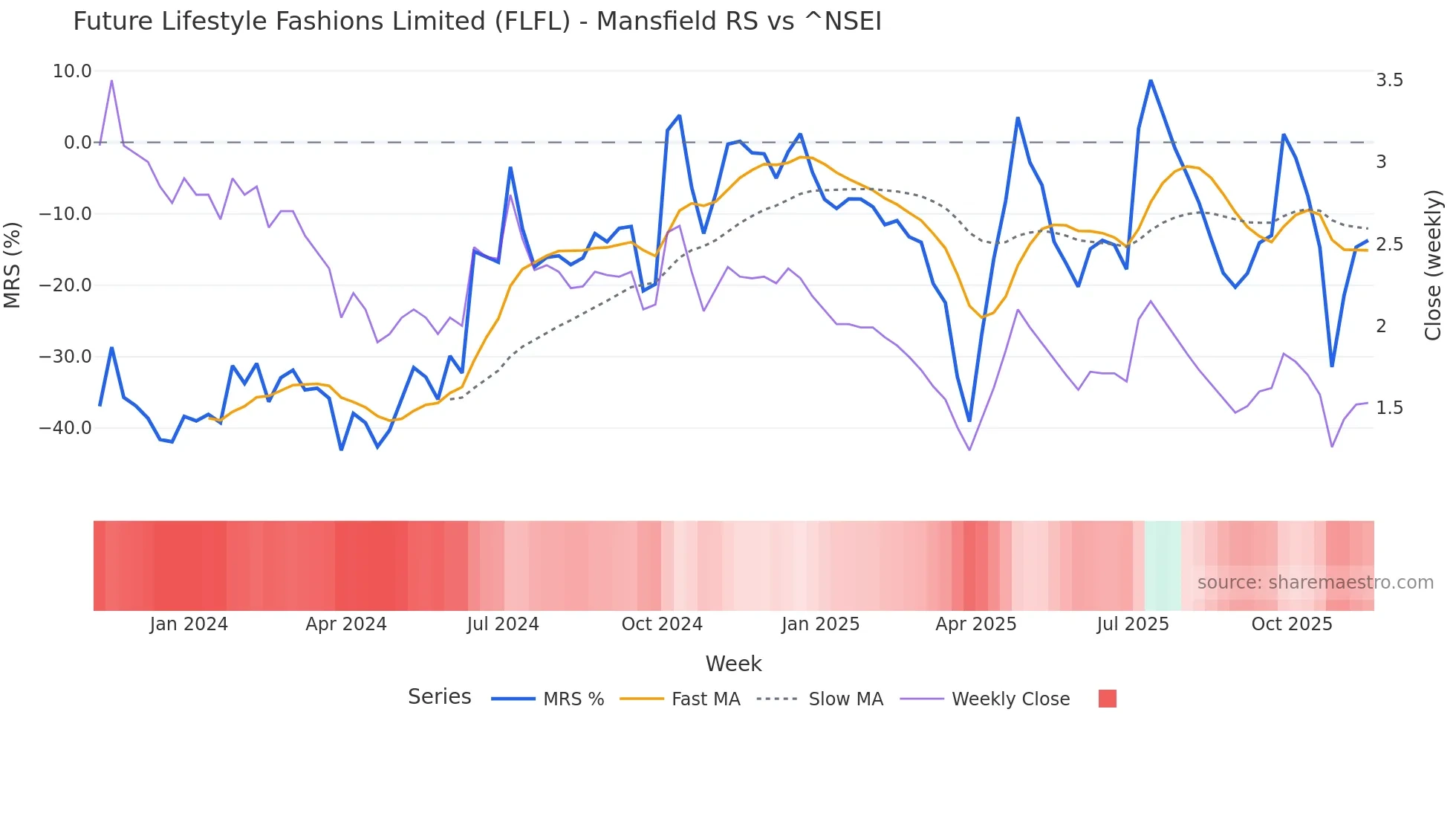 FLFL Mansfield Relative Strength chart
