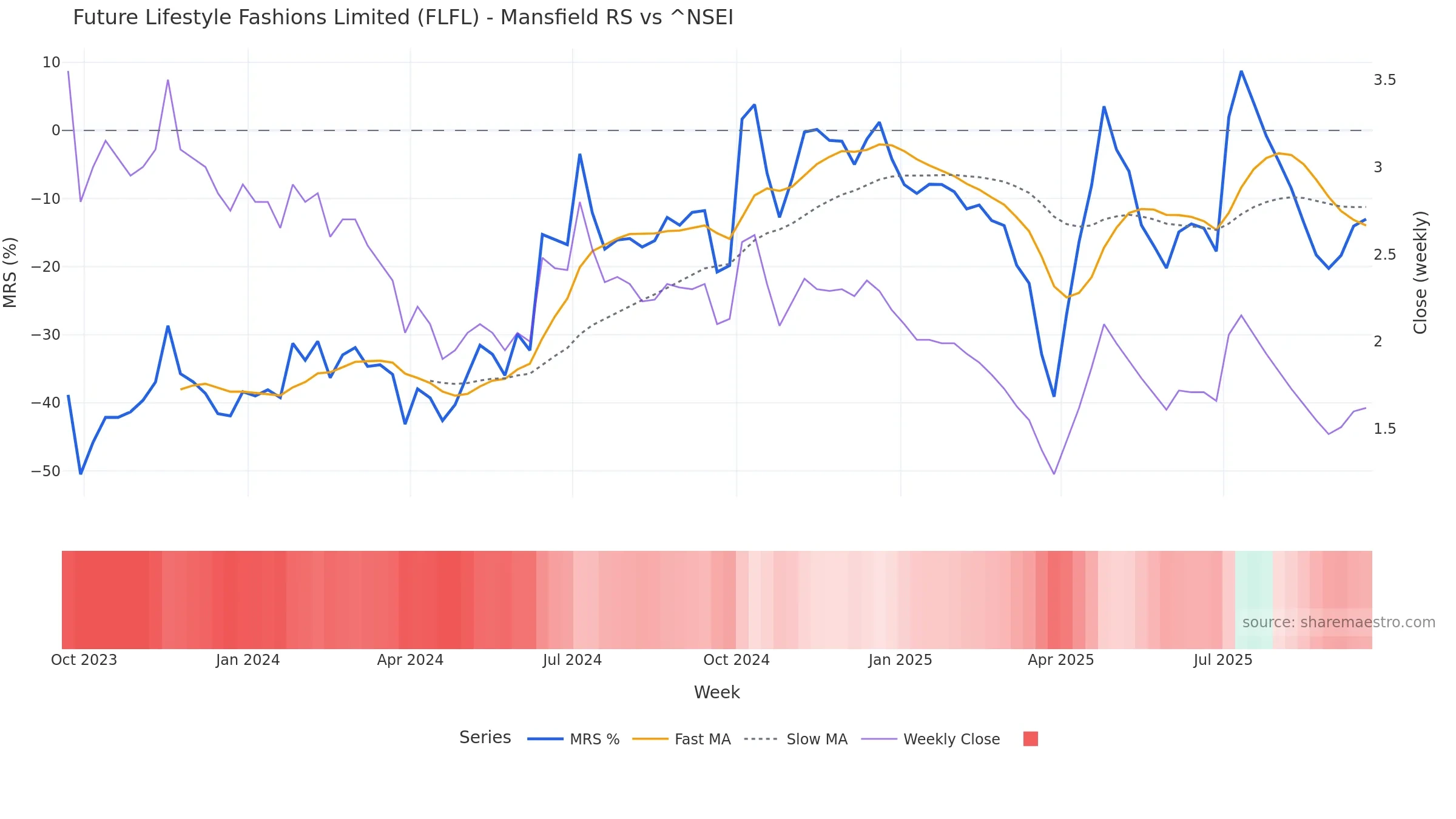 FLFL Mansfield Relative Strength vs ^NSEI FLFL Mansfield Relative Strength vs ^NSEI — weekly