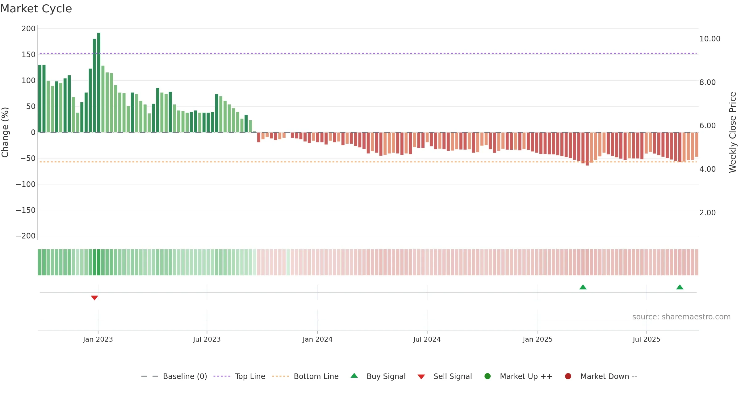 FLFL weekly Market Cycle chart, closing 2025-09-22.