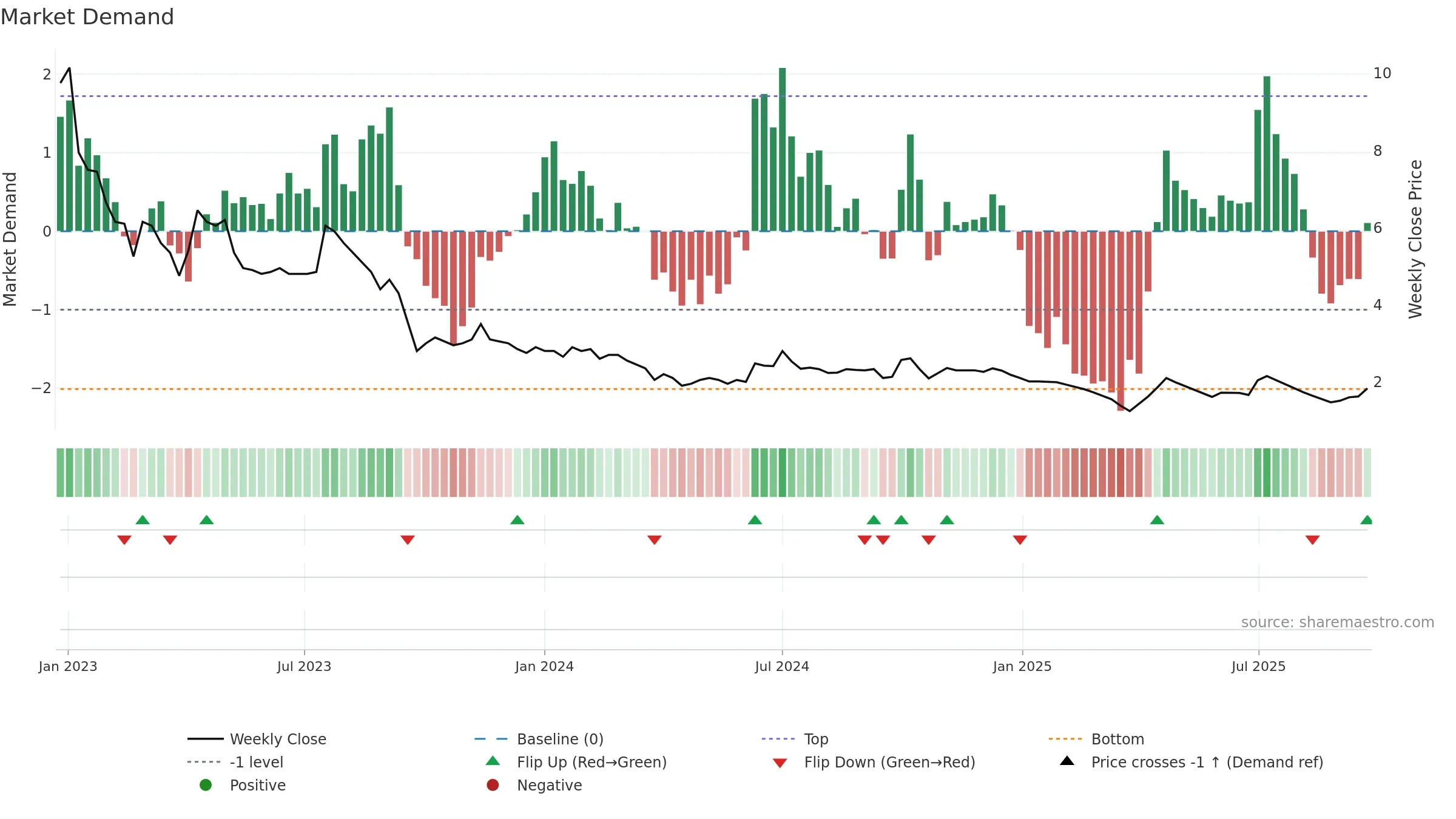 FLFL weekly Market Demand chart, closing 2025-09-22.