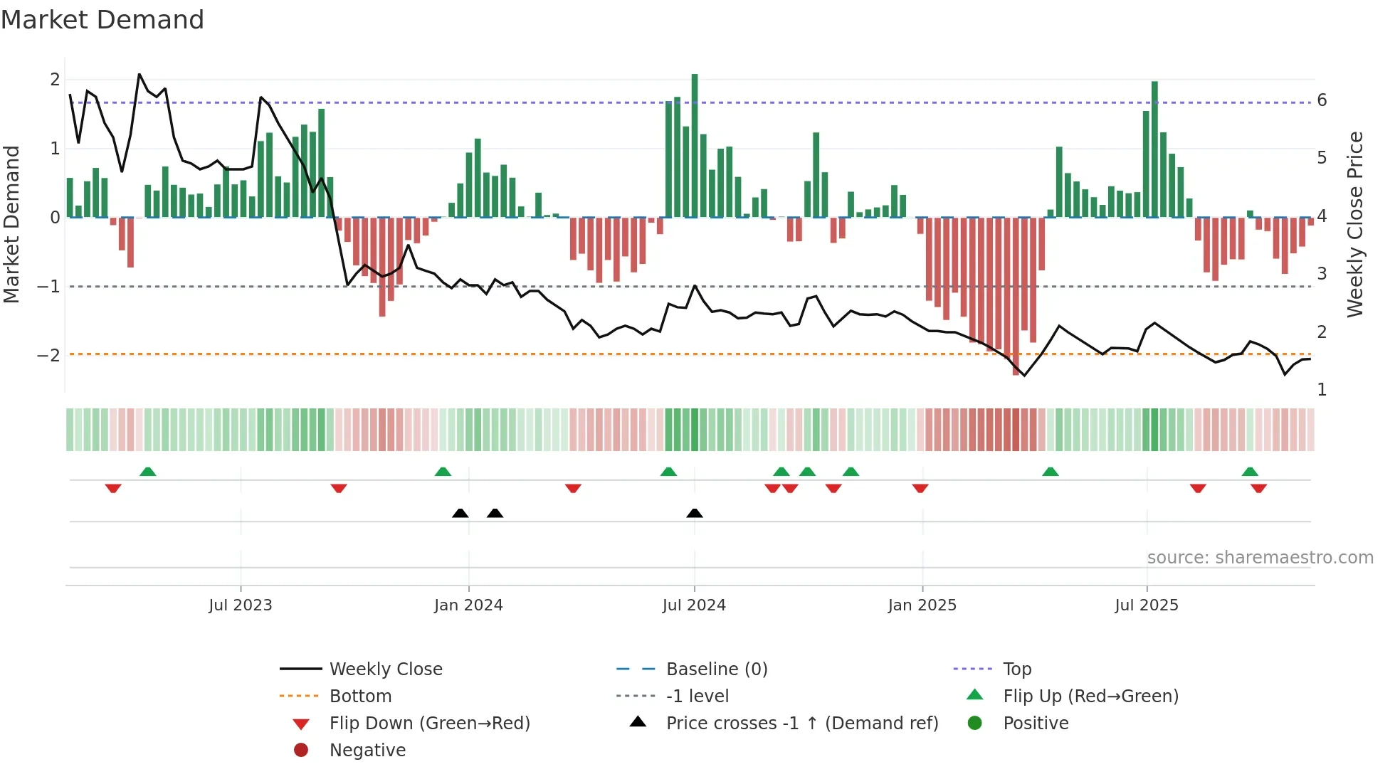 FLFL weekly Market Demand chart