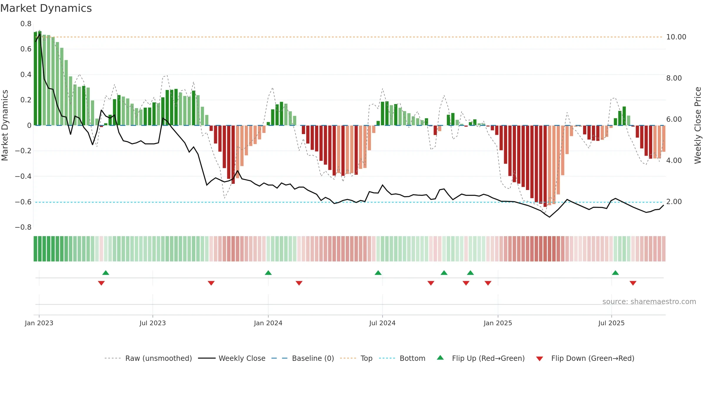 FLFL weekly Market Dynamics chart, closing 2025-09-22.