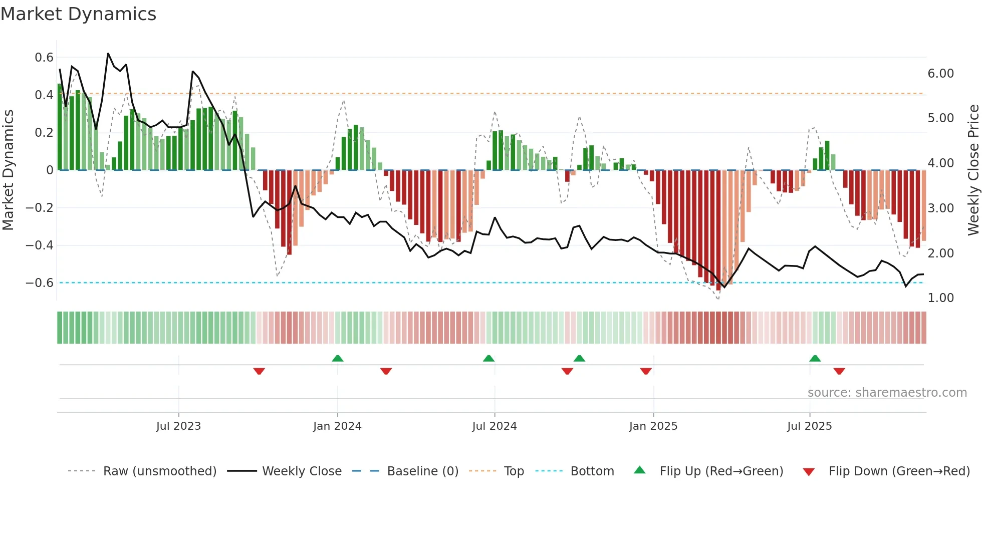FLFL weekly Market Dynamics chart