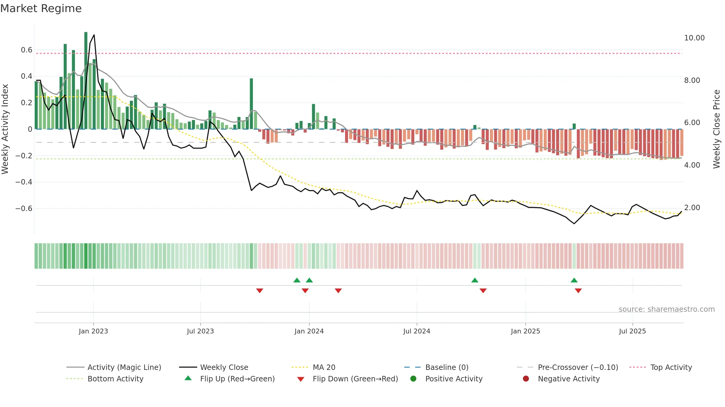 FLFL weekly Market Snapshot chart, closing 2025-09-22.