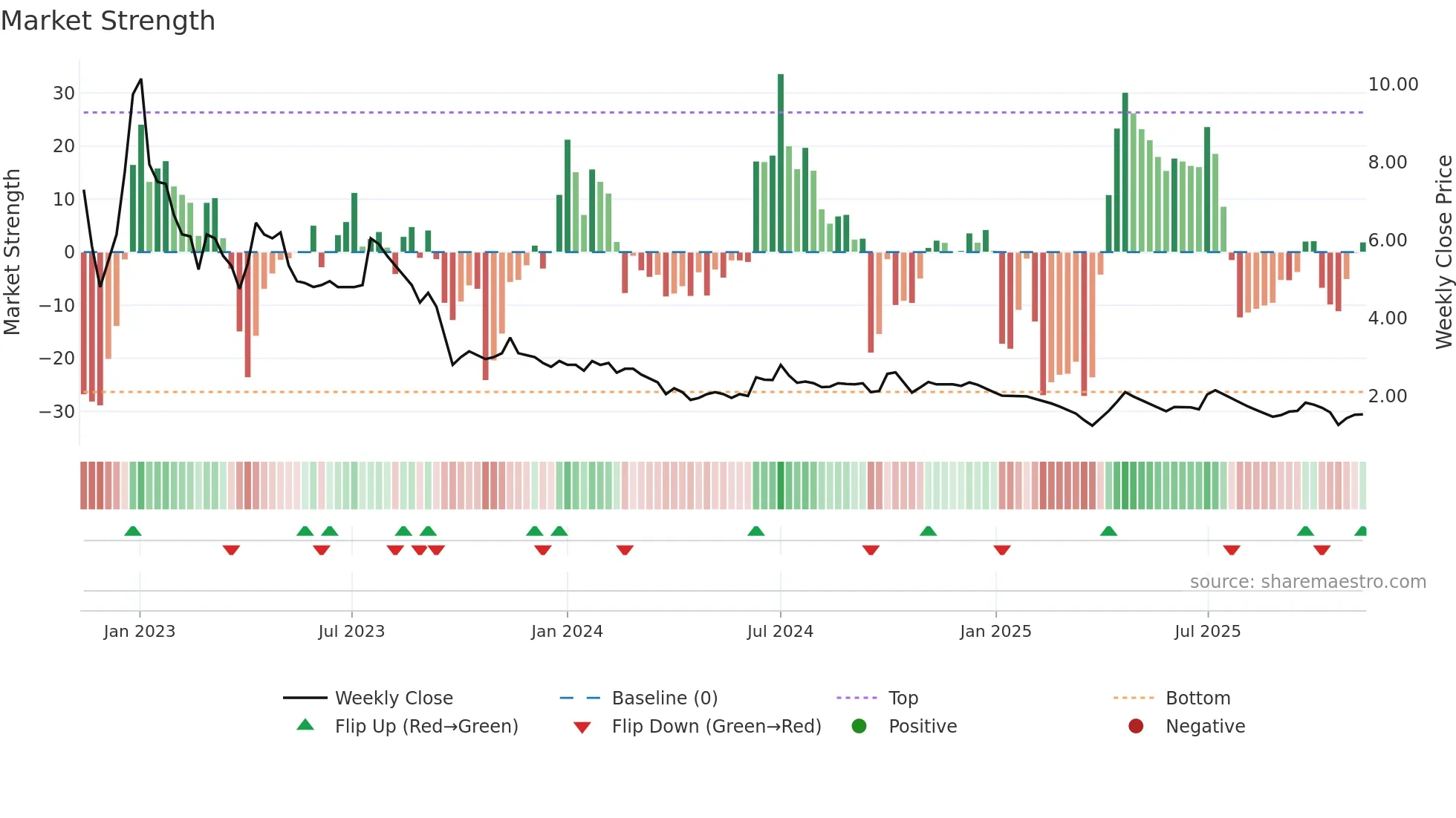 FLFL weekly Market Strength chart