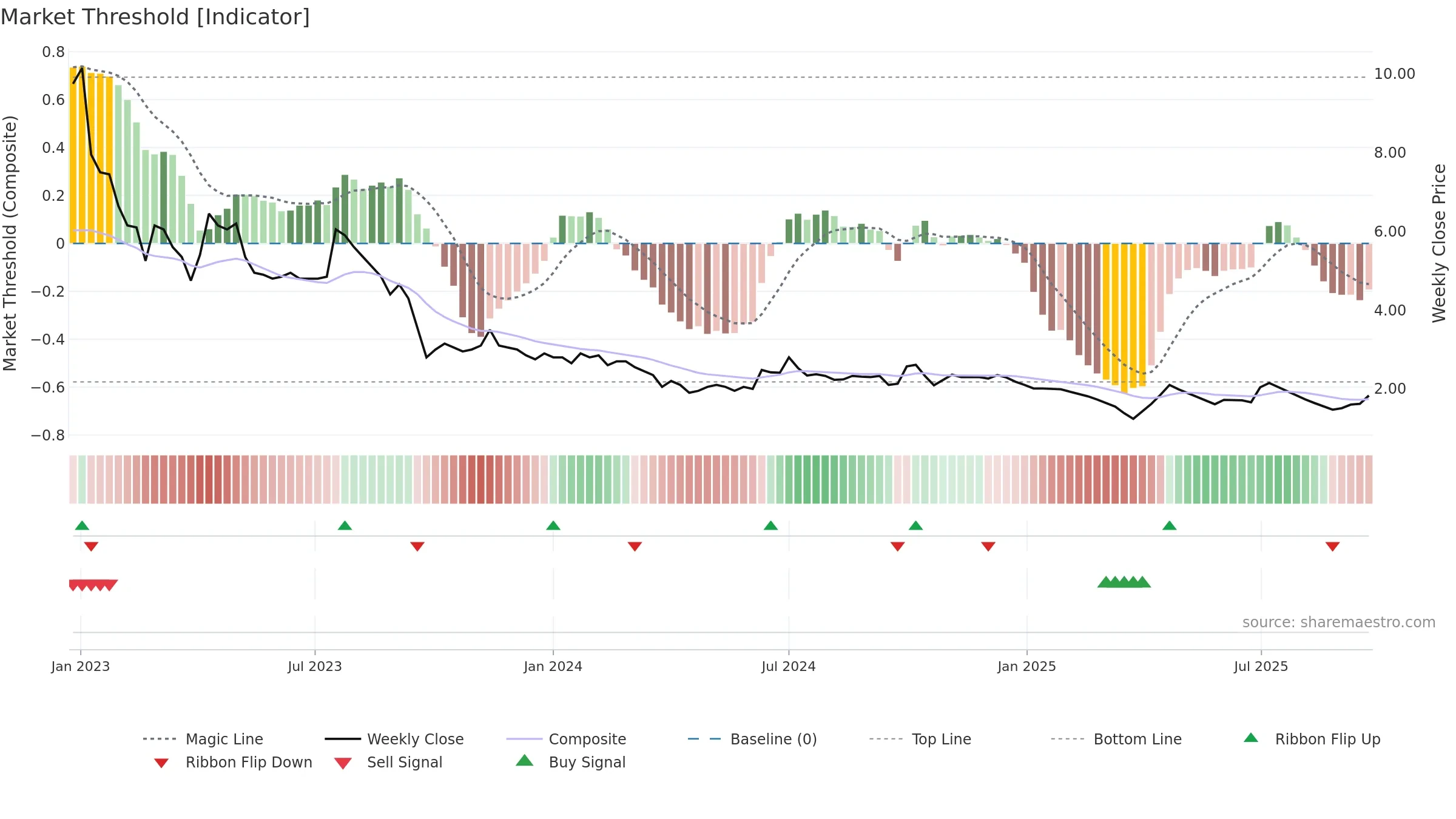 FLFL weekly Market Threshold chart, closing 2025-09-22.