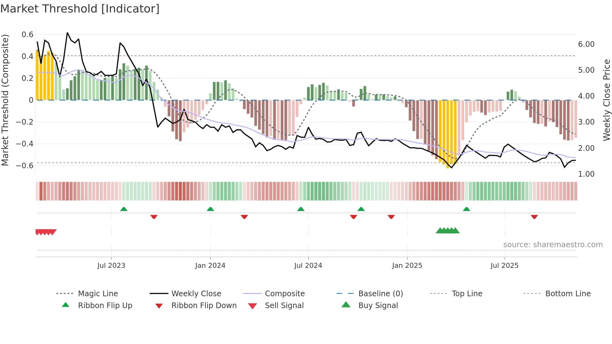 FLFL weekly Market Threshold chart
