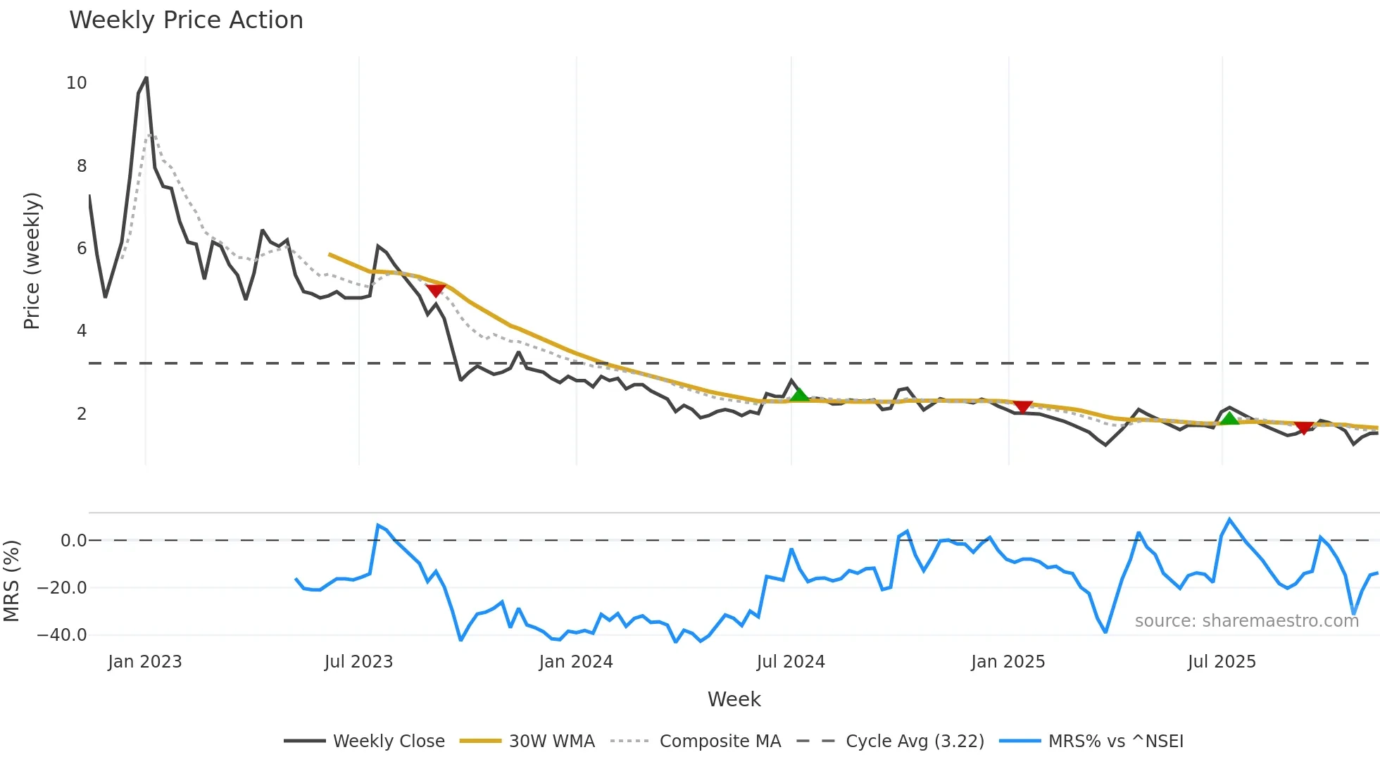 FLFL weekly Price Action chart, closing 2025-11-10
