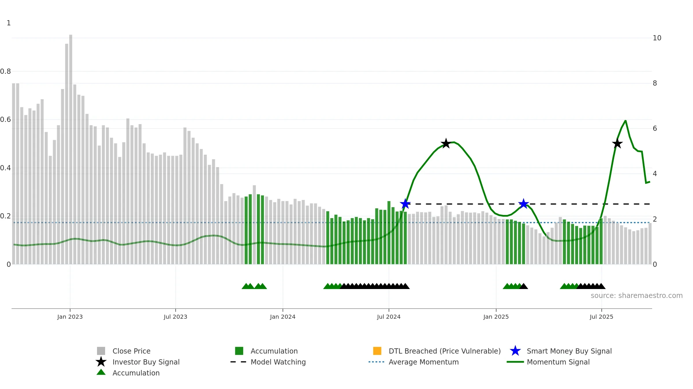 FLFL weekly Smart Money chart, closing 2025-09-22.