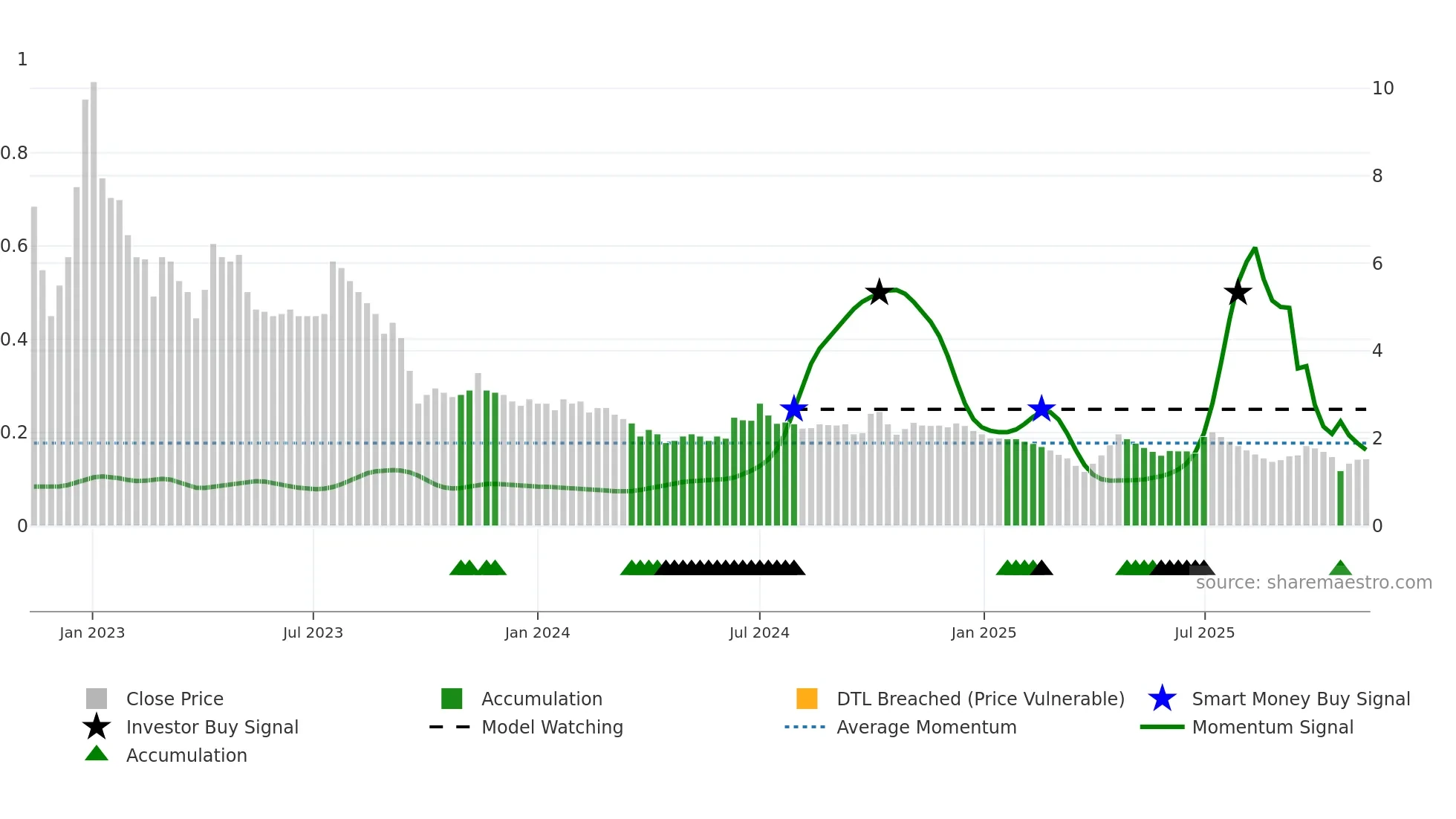 FLFL weekly Smart Money chart