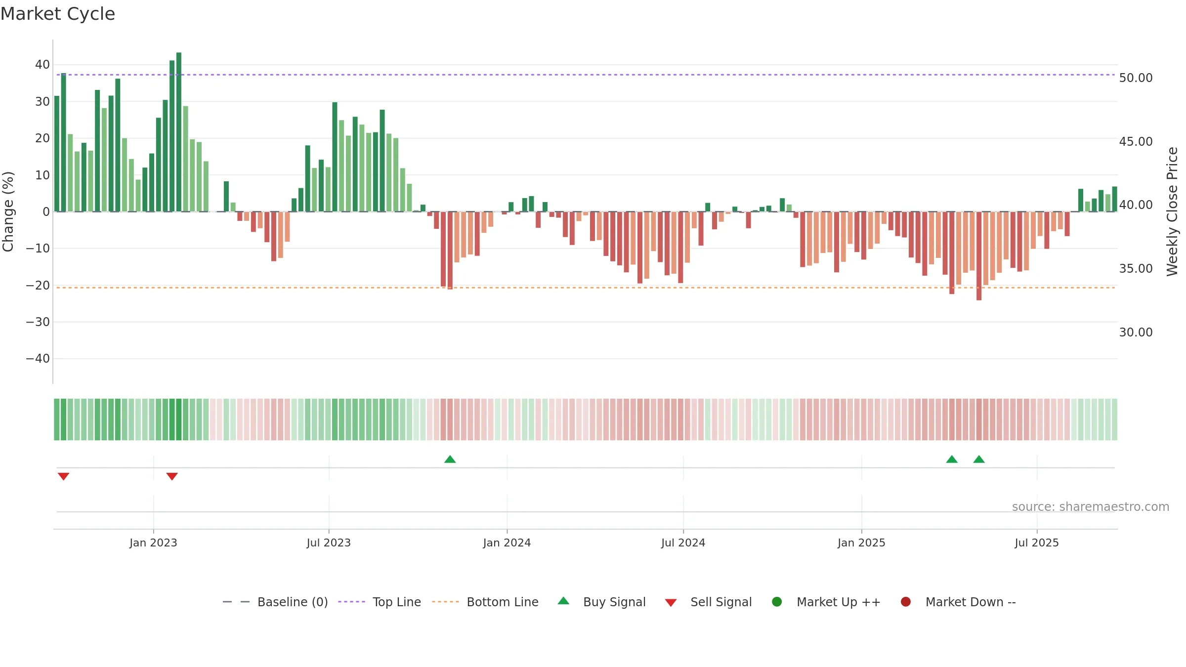 MTCH weekly Market Cycle chart, closing 2025-09-19.