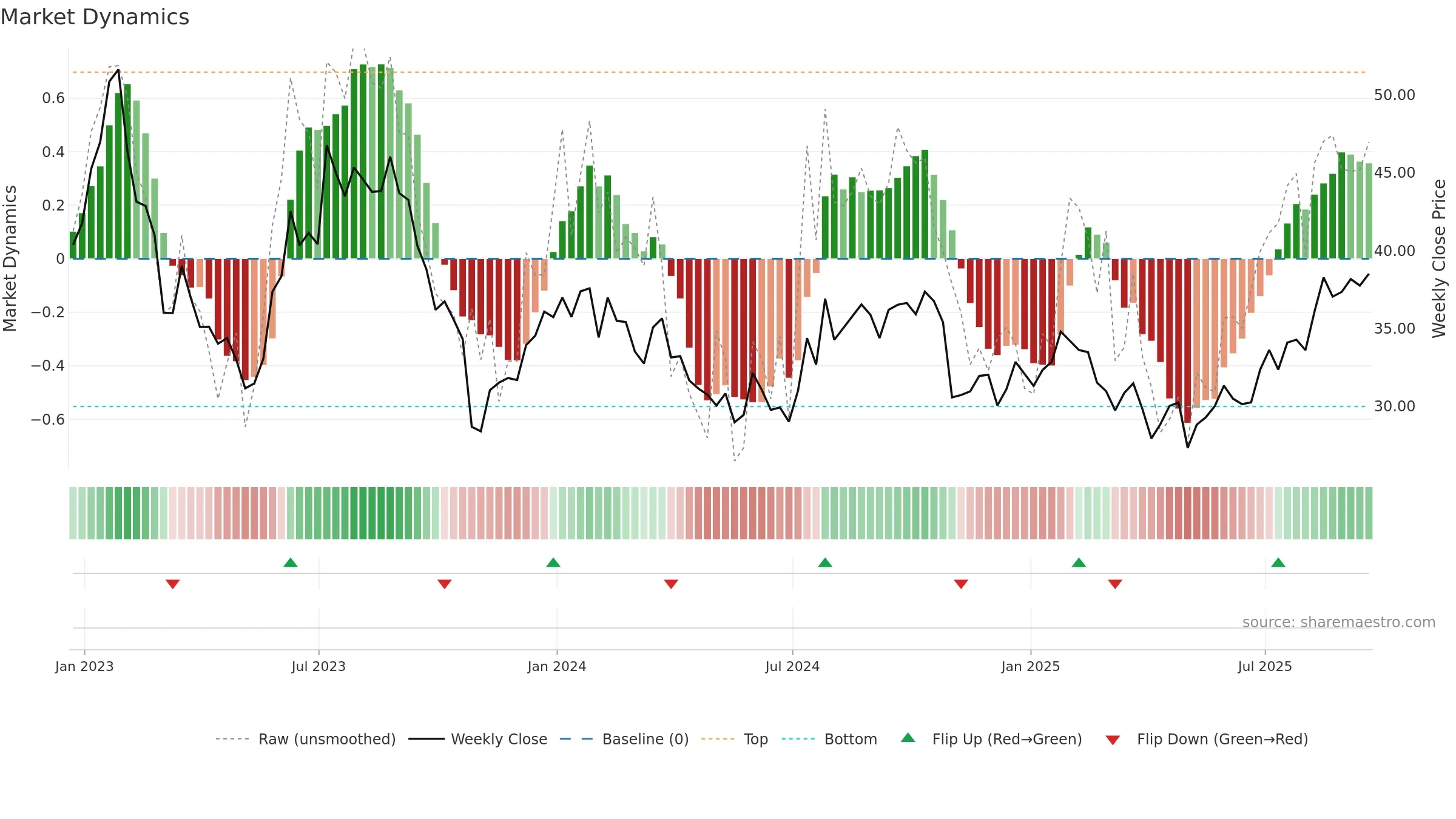 MTCH weekly Market Dynamics chart, closing 2025-09-19.